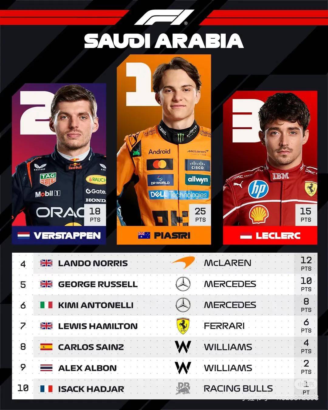 红牛二队力克迈凯伦,维斯塔潘带队取胜 红牛二队力克迈凯伦,维斯塔潘带队取胜